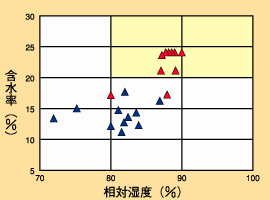 相対湿度