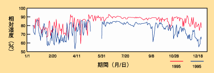 相対湿度データ