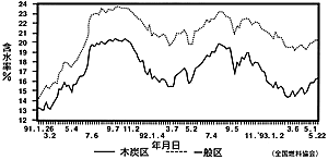 木材含水データ